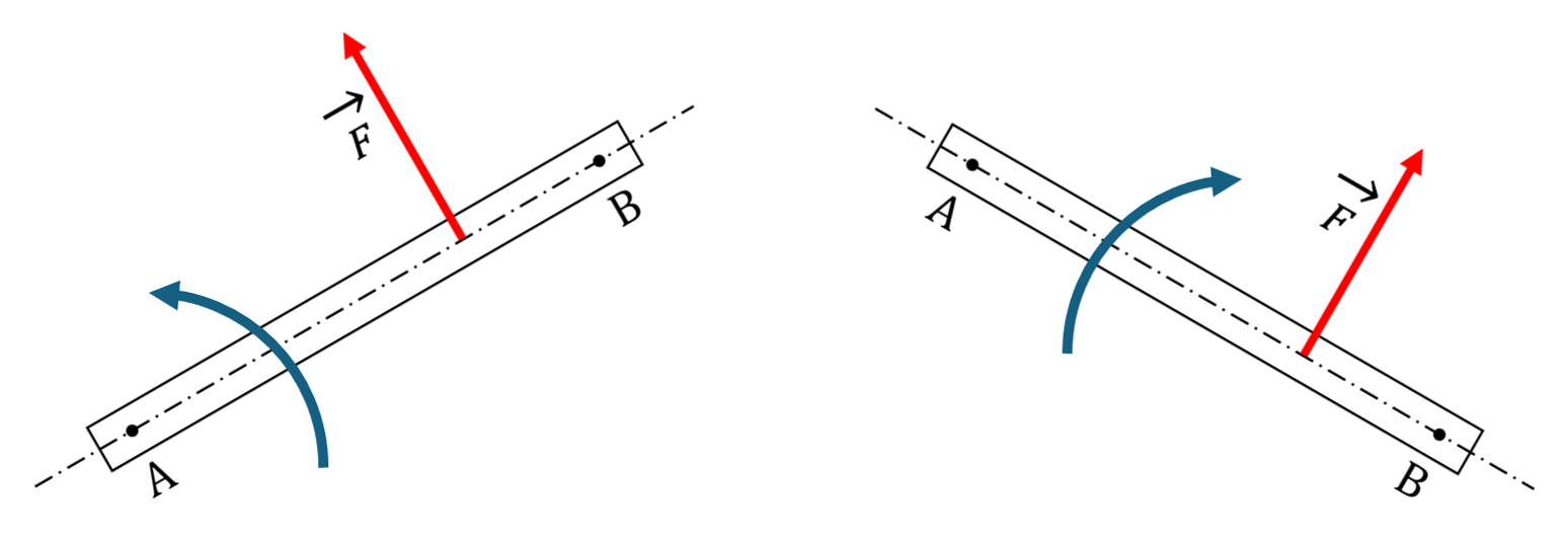 A,B中心のモーメント